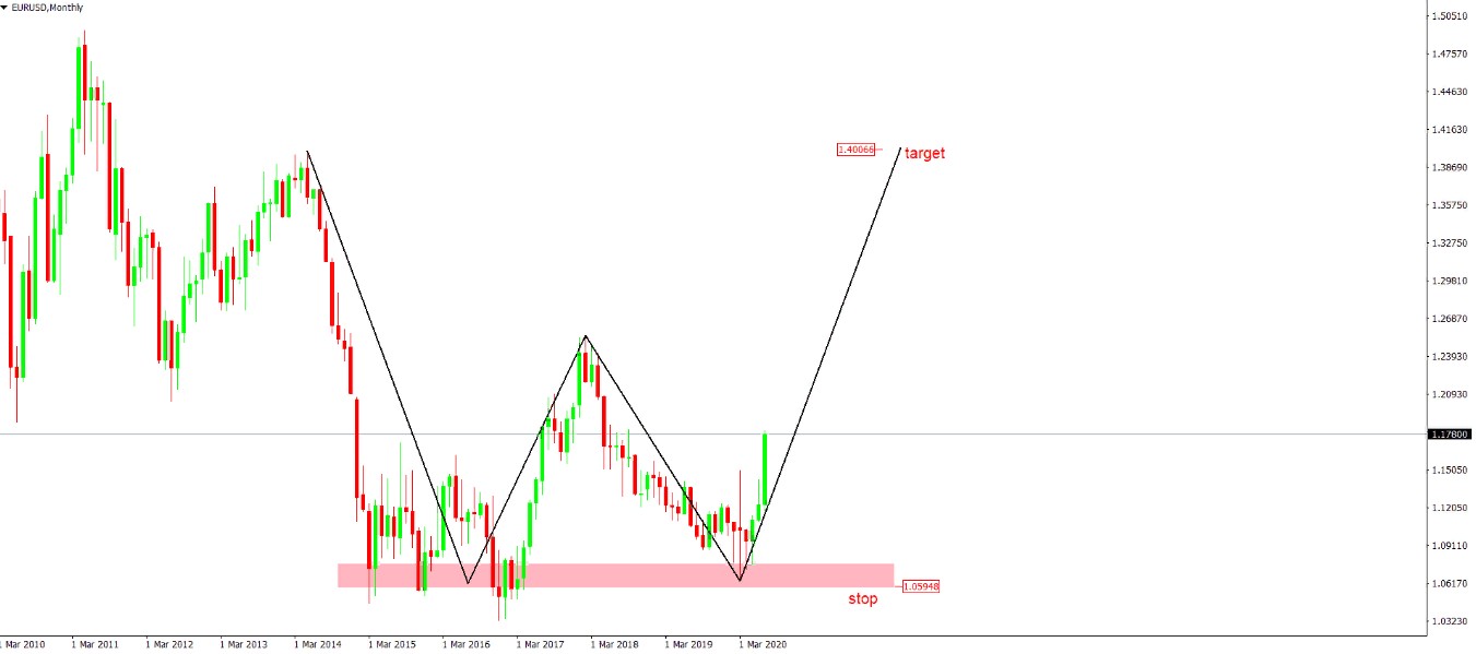 Пример позиционной торговли на рынке Форекс по паре EURUSD